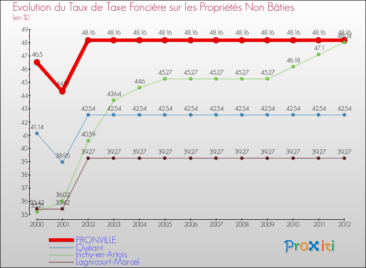 Evolution du taux de la taxe foncière sur les immeubles et terrains non batis pour PRONVILLE et les communes proches de 2000 à 2012 Comparaison des taux de la taxe foncière sur les immeubles et terrains non batis pour PRONVILLE et les communes voisines de 2000 à 2012
