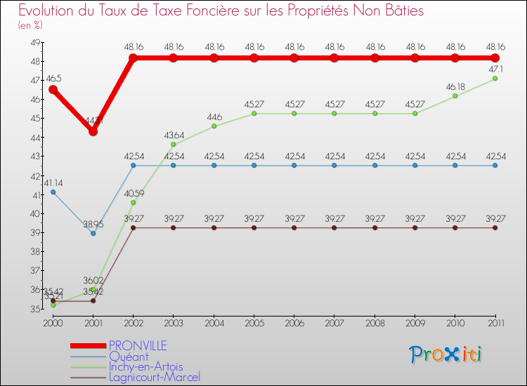 Evolution du taux de la taxe foncière sur les immeubles et terrains non batis pour PRONVILLE et les communes proches Comparaison des taux de la taxe foncière sur les immeubles et terrains non batis pour PRONVILLE et les communes voisines