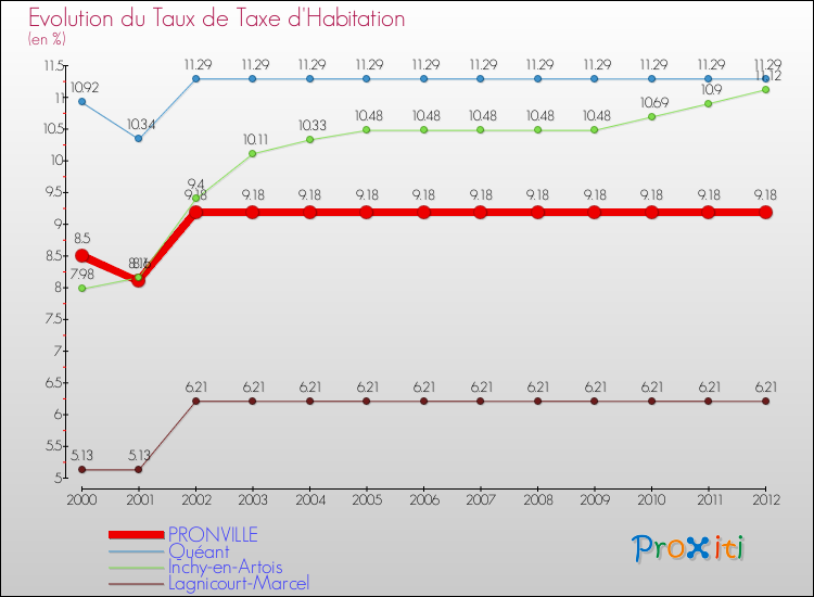Evolution du taux de la taxe d'habitation pour PRONVILLE et les communes proches Comparaison des taux de la taxe d'habitation pour PRONVILLE et les communes voisines