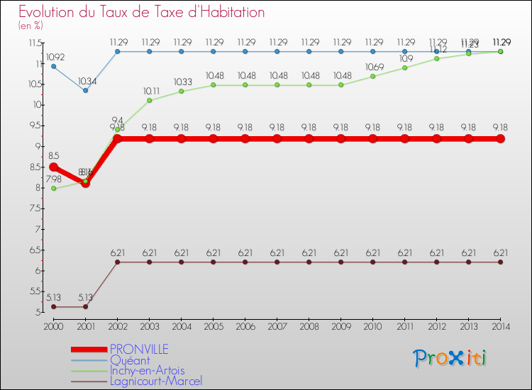 Evolution du taux de la taxe d'habitation pour PRONVILLE et les communes proches de 2000 à 2014 Comparaison des taux de la taxe d'habitation pour PRONVILLE et les communes voisines de 2000 à 2014