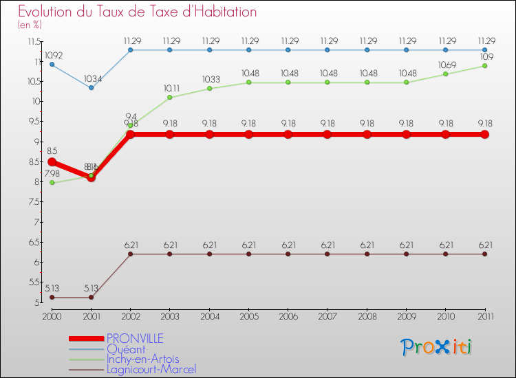 Evolution du taux de la taxe d'habitation pour PRONVILLE et les communes proches Comparaison des taux de la taxe d'habitation pour PRONVILLE et les communes voisines