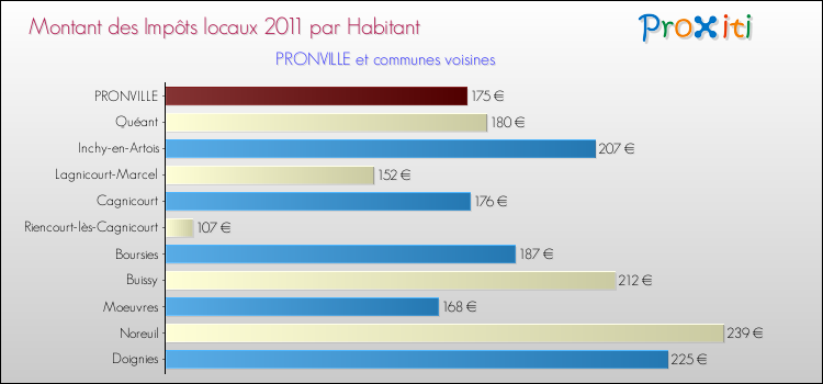 Montant des impôts locaux par Habitant pour PRONVILLE et les communes proches Comparaison des impôts locaux par habitant pour PRONVILLE et les communes voisines