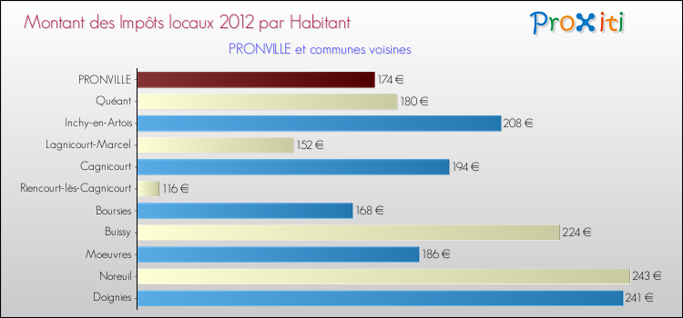 Montant des impôts locaux par Habitant pour PRONVILLE et les communes proches Comparaison des impôts locaux par habitant pour PRONVILLE et les communes voisines