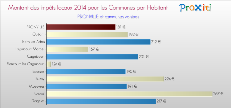 Montant des impôts locaux par Habitant pour PRONVILLE et les communes proches en 2014 Comparaison des impôts locaux par habitant pour PRONVILLE et les communes voisines en 2014