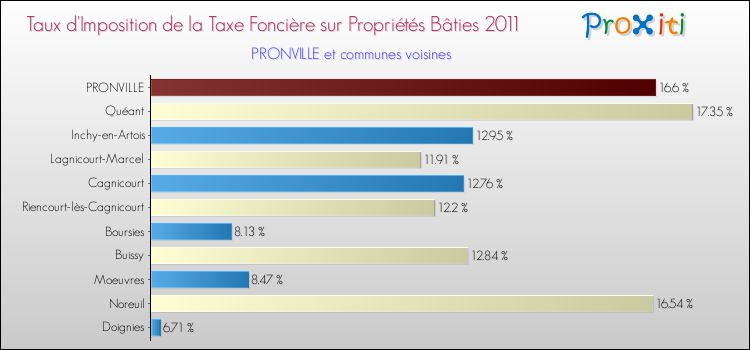 Taux d'imposition de la taxe foncière sur le bati 2011 pour PRONVILLE et les communes proches Comparaison des taux d'imposition de la taxe foncière sur le bati 2011 pour PRONVILLE et les communes voisines