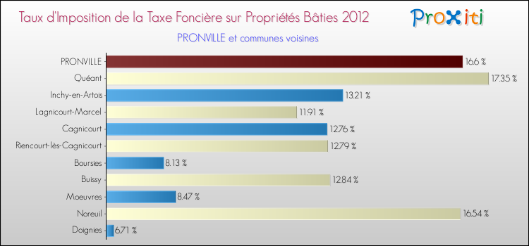 Taux d'imposition de la taxe foncière sur le bati 2012 pour PRONVILLE et les communes proches Comparaison des taux d'imposition de la taxe foncière sur le bati 2012 pour PRONVILLE et les communes voisines