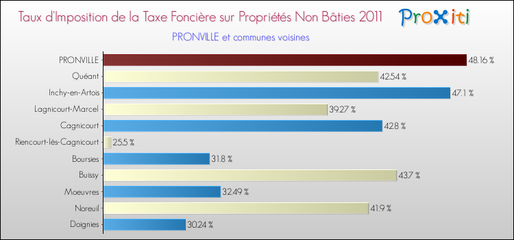 Taux d'imposition de la taxe foncière sur les immeubles et terrains non batis 2011 pour PRONVILLE et les communes proches Comparaison des taux d'imposition de la taxe foncière sur les immeubles et terrains non batis 2011 pour PRONVILLE et les communes voisines