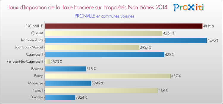 Taux d'imposition de la taxe foncière sur les immeubles et terrains non batis 2014 pour PRONVILLE et les communes proches Comparaison des taux d'imposition de la taxe foncière sur les immeubles et terrains non batis 2014 pour PRONVILLE et les communes voisines