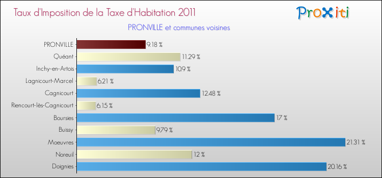 Taux d'imposition de la taxe d'habitation 2011 pour PRONVILLE et les communes proches Comparaison des taux d'imposition de la taxe d'habitation 2011 pour PRONVILLE et les communes voisines