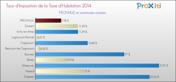 Taux d'imposition de la taxe d'habitation 2014 pour PRONVILLE et les communes proches Comparaison des taux d'imposition de la taxe d'habitation 2014 pour PRONVILLE et les communes voisines