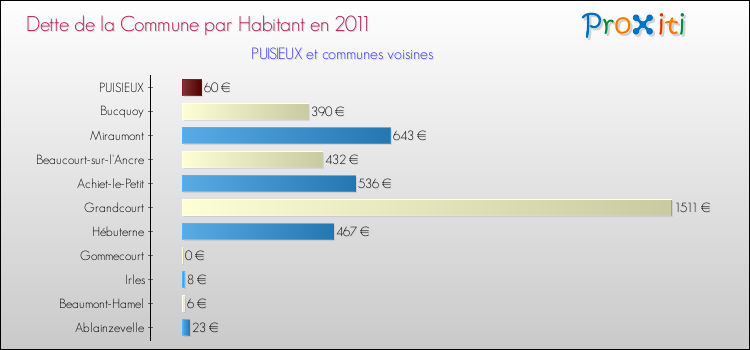 Dette par habitant de la commune en 2011 pour PUISIEUX et les communes proches Comparaison de la dette par habitant de la commune en 2011 pour PUISIEUX et les communes voisines