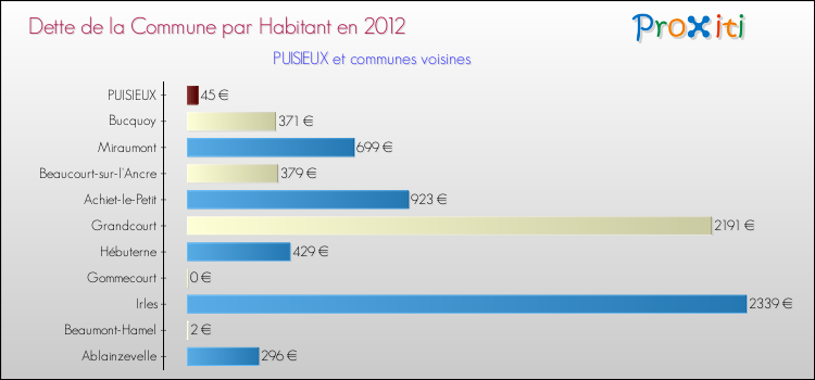 Dette par habitant de la commune en 2012 pour PUISIEUX et les communes proches Comparaison de la dette par habitant de la commune en 2012 pour PUISIEUX et les communes voisines