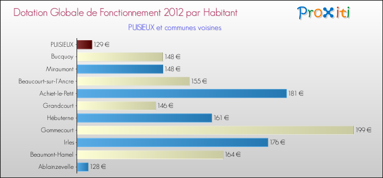 Montant des dotations globales de fonctionnement DGF par Habitant pour PUISIEUX et les communes proches Comparaison des des dotations globales de fonctionnement DGF par habitant pour PUISIEUX et les communes voisines