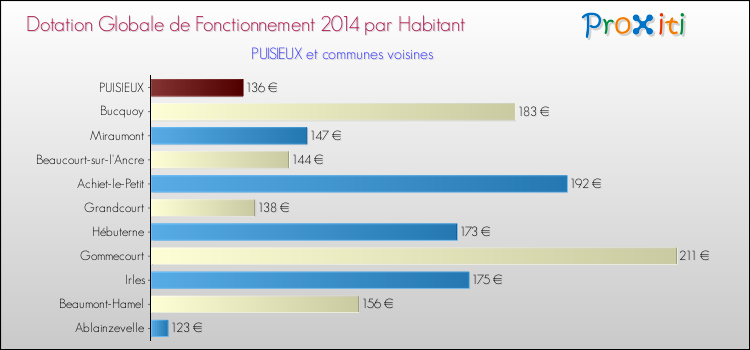Montant des dotations globales de fonctionnement DGF par Habitant pour PUISIEUX et les communes proches en 2014. Comparaison des des dotations globales de fonctionnement DGF par habitant pour PUISIEUX et les communes voisines en 2014.