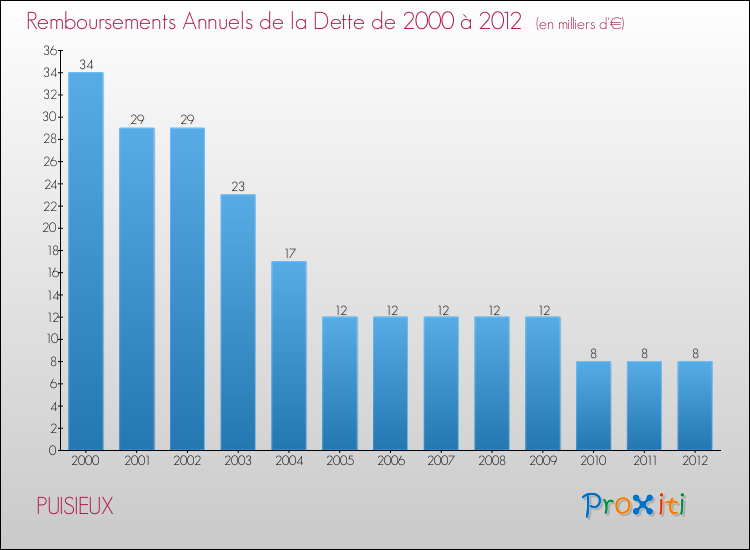 Evolution de l'annuité de la dette pour la commune de PUISIEUX de 2000 à 2012 Annuités de la dette pour PUISIEUX de 2000 à 2012