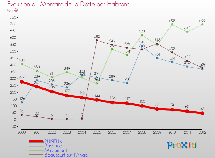 Evolution de la dette par habitant pour la commune de PUISIEUX et les communes proches de 2000 à 2012 Comparaison de la dette par habitant pour PUISIEUX et les communes voisines de 2000 à 2012
