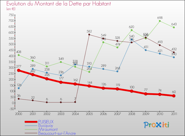 Evolution de la dette par habitant pour la commune de PUISIEUX et les communes proches Comparaison de la dette par habitant pour PUISIEUX et les communes voisines