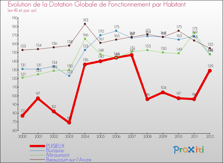 Evolution et montant de la dotation globale de fonctionnement par Habitant pour PUISIEUX et les communes proches Comparaison des dotations globales de fonctionnement par habitant pour PUISIEUX et les communes voisines