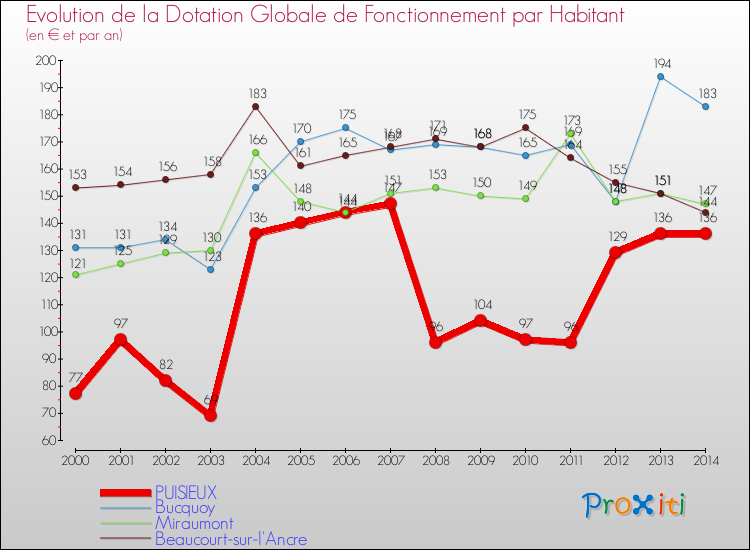 Evolution et montant de la dotation globale de fonctionnement par Habitant pour PUISIEUX et les communes proches de 2000 à 2014. Comparaison des dotations globales de fonctionnement par habitant pour PUISIEUX et les communes voisines de 2000 à 2014.