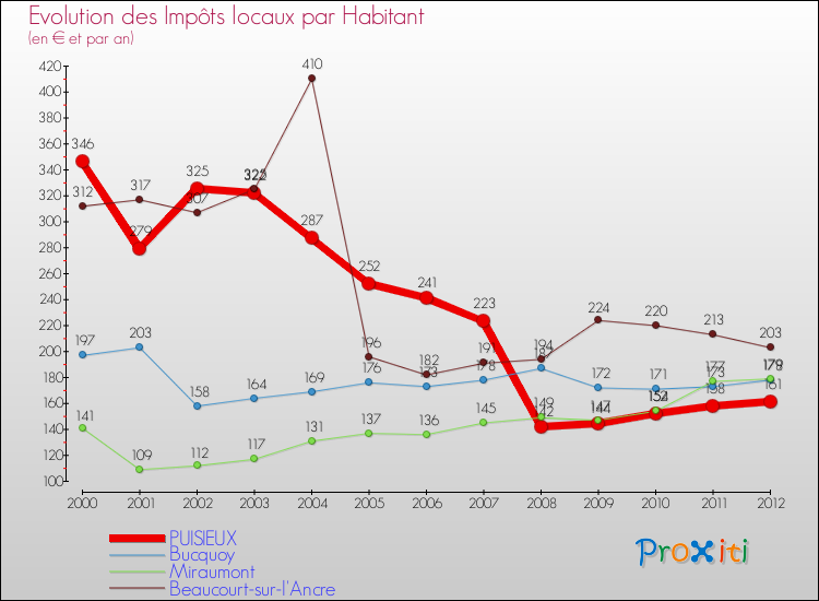 Evolution et montant des impôts locaux par Habitant pour PUISIEUX et les communes proches Comparaison des impôts locaux par habitant pour PUISIEUX et les communes voisines