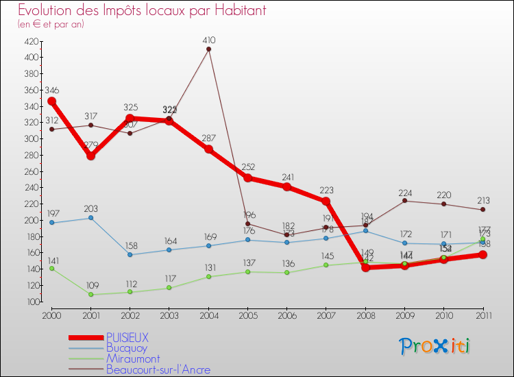 Evolution et montant des impôts locaux par Habitant pour PUISIEUX et les communes proches Comparaison des impôts locaux par habitant pour PUISIEUX et les communes voisines