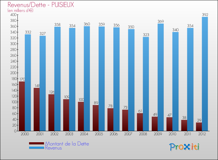 Evolution comparée de la dette et des revenus pour la commune de PUISIEUX de 2000 à 2012 Comparaison de la dette et des revenus pour PUISIEUX de 2000 à 2012