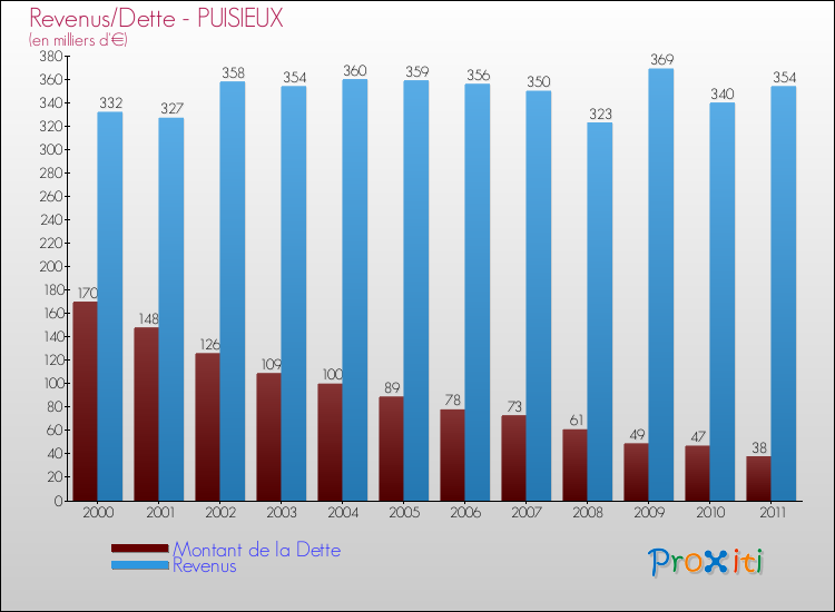 Evolution comparée de la dette et des revenus pour la commune de PUISIEUX de 2000 à 2011 Comparaison de la dette et des revenus pour PUISIEUX de 2000 à 2011