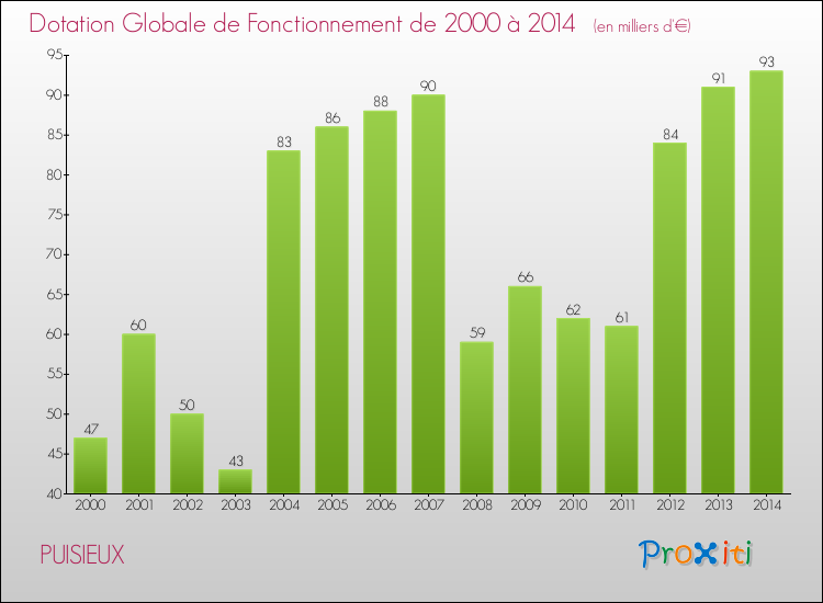 Evolution du montant de la Dotation Globale de Fonctionnement pour la commune de PUISIEUX de 2000 à 2014 Evolution du montant de la Dotation Globale de Fonctionnement pour PUISIEUX de 2000 à 2014