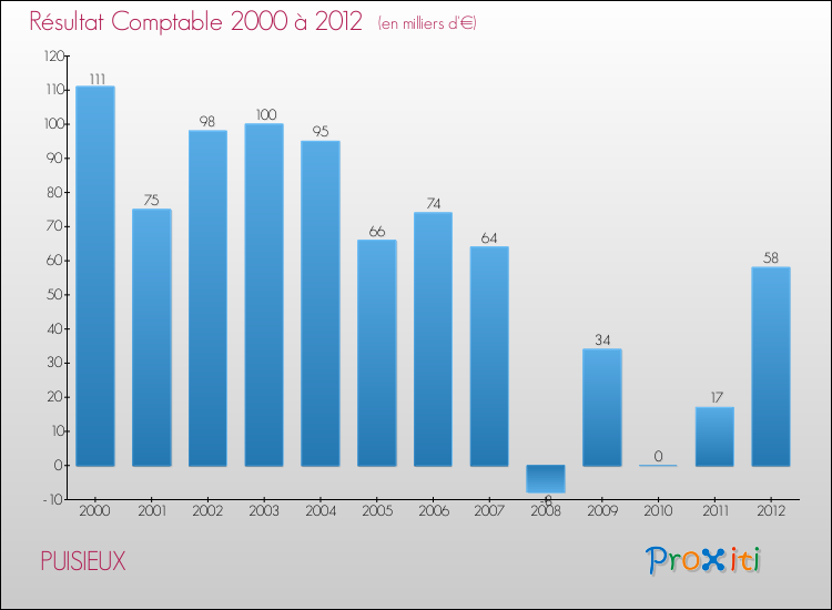 Evolution du résultat comptable pour la commune de PUISIEUX de 2000 à 2012 Evolution du résultat comptable pour PUISIEUX de 2000 à 2012