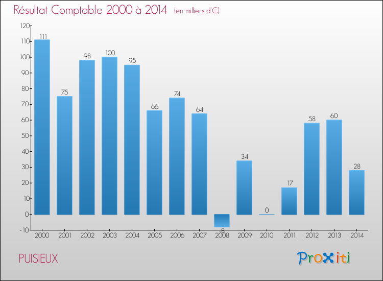 Evolution du résultat comptable pour la commune de PUISIEUX de 2000 à 2014 Evolution du résultat comptable pour PUISIEUX de 2000 à 2014