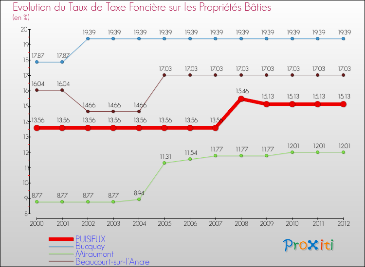 Evolution du taux de la taxe foncière sur le bati pour PUISIEUX et les communes proches de 2000 à 2012 Comparaison des taux de taxe foncière sur le bati pour PUISIEUX et les communes voisines de 2000 à 2012