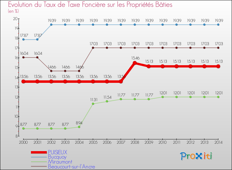 Evolution du taux de la taxe foncière sur le bati pour PUISIEUX et les communes proches de 2000 à 2014 Comparaison des taux de taxe foncière sur le bati pour PUISIEUX et les communes voisines de 2000 à 2014