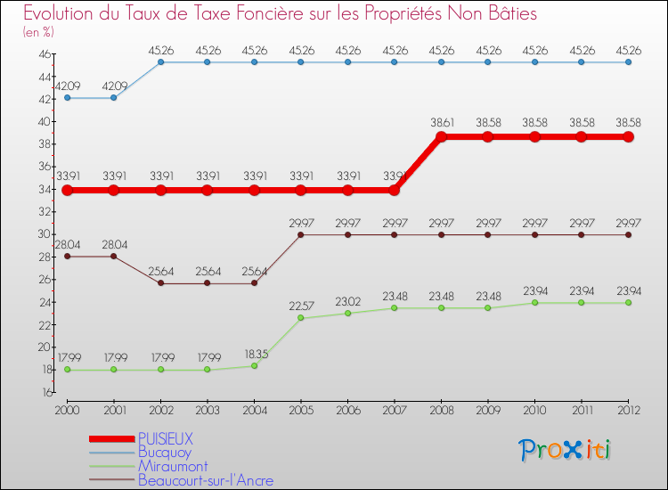 Evolution du taux de la taxe foncière sur les immeubles et terrains non batis pour PUISIEUX et les communes proches de 2000 à 2012 Comparaison des taux de la taxe foncière sur les immeubles et terrains non batis pour PUISIEUX et les communes voisines de 2000 à 2012