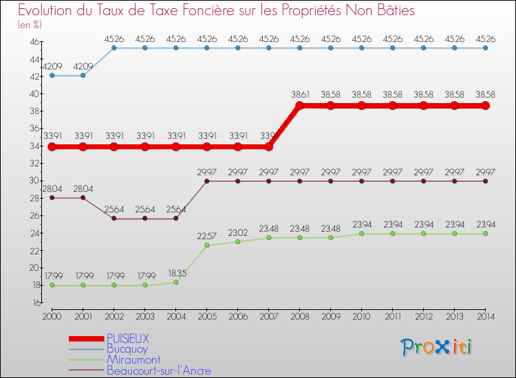Evolution du taux de la taxe foncière sur les immeubles et terrains non batis pour PUISIEUX et les communes proches de 2000 à 2014 Comparaison des taux de la taxe foncière sur les immeubles et terrains non batis pour PUISIEUX et les communes voisines de 2000 à 2014