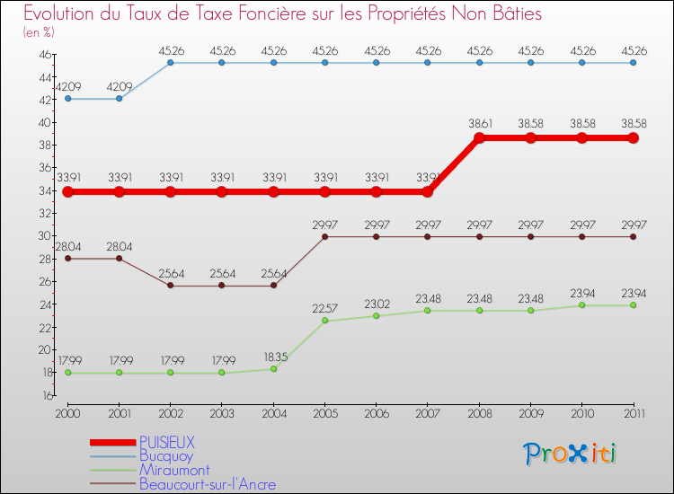 Evolution du taux de la taxe foncière sur les immeubles et terrains non batis pour PUISIEUX et les communes proches Comparaison des taux de la taxe foncière sur les immeubles et terrains non batis pour PUISIEUX et les communes voisines