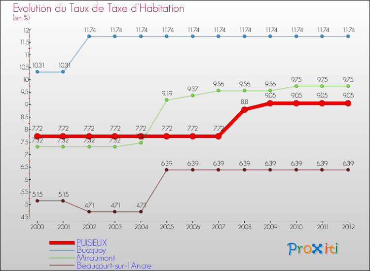 Evolution du taux de la taxe d'habitation pour PUISIEUX et les communes proches Comparaison des taux de la taxe d'habitation pour PUISIEUX et les communes voisines