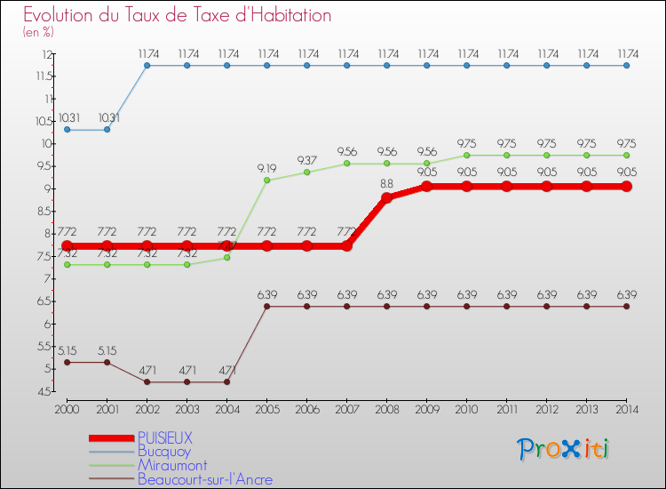 Evolution du taux de la taxe d'habitation pour PUISIEUX et les communes proches de 2000 à 2014 Comparaison des taux de la taxe d'habitation pour PUISIEUX et les communes voisines de 2000 à 2014