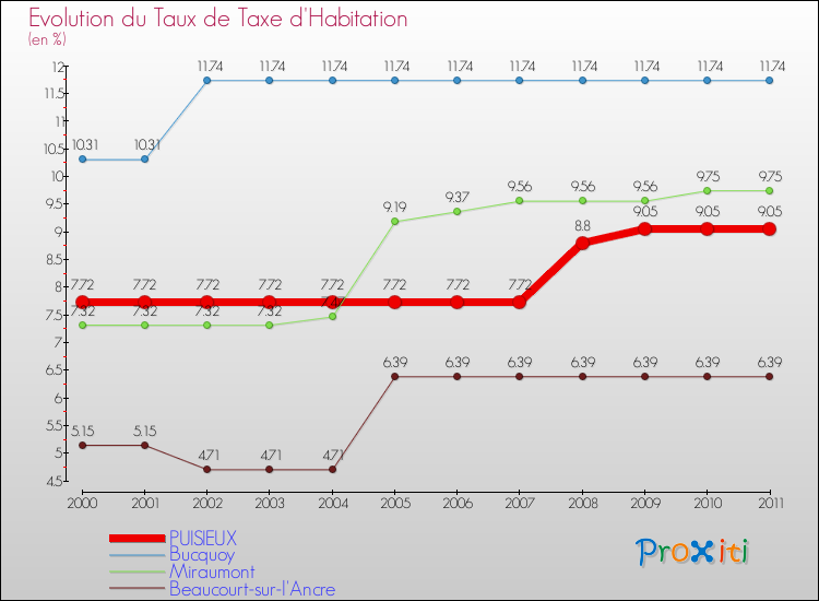 Evolution du taux de la taxe d'habitation pour PUISIEUX et les communes proches Comparaison des taux de la taxe d'habitation pour PUISIEUX et les communes voisines