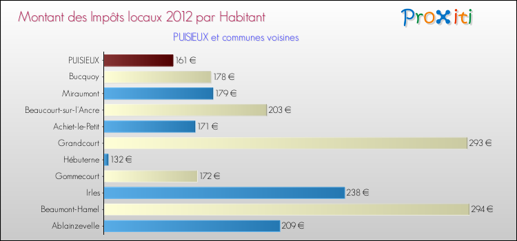 Montant des impôts locaux par Habitant pour PUISIEUX et les communes proches Comparaison des impôts locaux par habitant pour PUISIEUX et les communes voisines