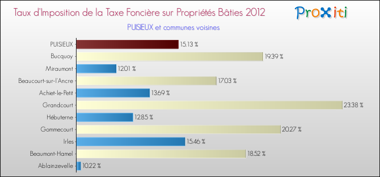 Taux d'imposition de la taxe foncière sur le bati 2012 pour PUISIEUX et les communes proches Comparaison des taux d'imposition de la taxe foncière sur le bati 2012 pour PUISIEUX et les communes voisines