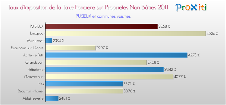Taux d'imposition de la taxe foncière sur les immeubles et terrains non batis 2011 pour PUISIEUX et les communes proches Comparaison des taux d'imposition de la taxe foncière sur les immeubles et terrains non batis 2011 pour PUISIEUX et les communes voisines