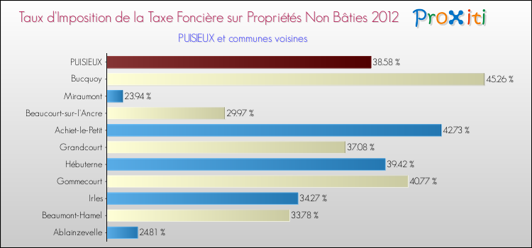 Taux d'imposition de la taxe foncière sur les immeubles et terrains non batis 2012 pour PUISIEUX et les communes proches Comparaison des taux d'imposition de la taxe foncière sur les immeubles et terrains non batis 2012 pour PUISIEUX et les communes voisines