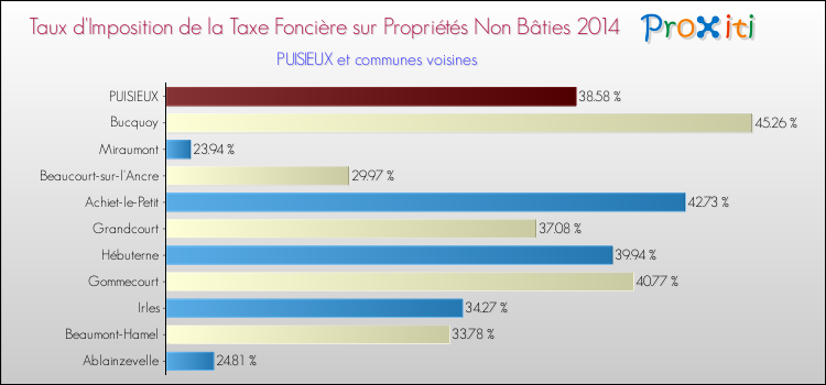Taux d'imposition de la taxe foncière sur les immeubles et terrains non batis 2014 pour PUISIEUX et les communes proches Comparaison des taux d'imposition de la taxe foncière sur les immeubles et terrains non batis 2014 pour PUISIEUX et les communes voisines