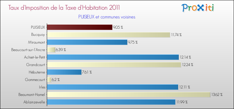 Taux d'imposition de la taxe d'habitation 2011 pour PUISIEUX et les communes proches Comparaison des taux d'imposition de la taxe d'habitation 2011 pour PUISIEUX et les communes voisines