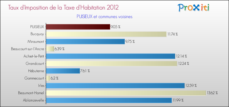 Taux d'imposition de la taxe d'habitation 2012 pour PUISIEUX et les communes proches Comparaison des taux d'imposition de la taxe d'habitation 2012 pour PUISIEUX et les communes voisines