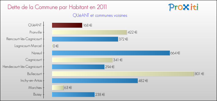Dette par habitant de la commune en 2011 pour QUéANT et les communes proches Comparaison de la dette par habitant de la commune en 2011 pour QUéANT et les communes voisines
