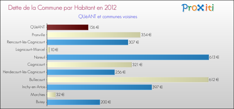 Dette par habitant de la commune en 2012 pour QUéANT et les communes proches Comparaison de la dette par habitant de la commune en 2012 pour QUéANT et les communes voisines