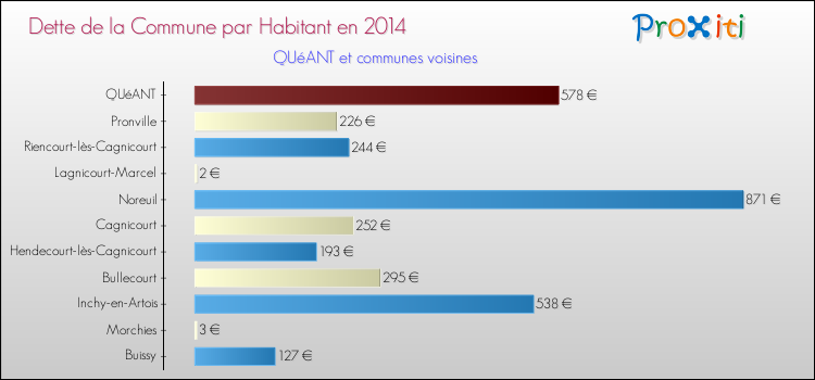Dette par habitant de la commune en 2014 pour QUéANT et les communes proches Comparaison de la dette par habitant de la commune en 2014 pour QUéANT et les communes voisines