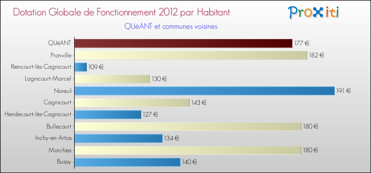 Montant des dotations globales de fonctionnement DGF par Habitant pour QUéANT et les communes proches Comparaison des des dotations globales de fonctionnement DGF par habitant pour QUéANT et les communes voisines