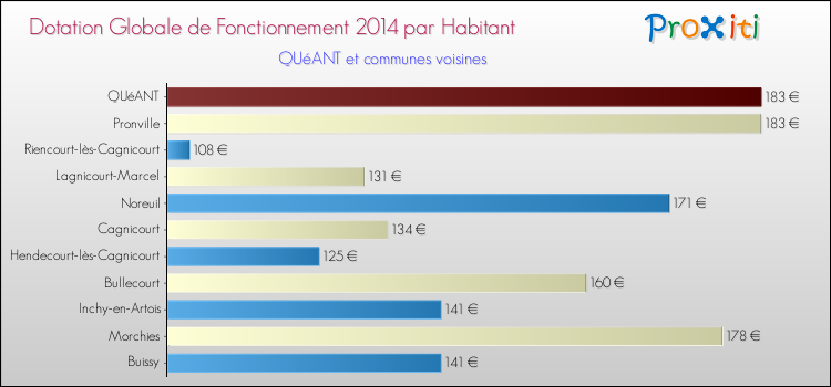 Montant des dotations globales de fonctionnement DGF par Habitant pour QUéANT et les communes proches en 2014. Comparaison des des dotations globales de fonctionnement DGF par habitant pour QUéANT et les communes voisines en 2014.